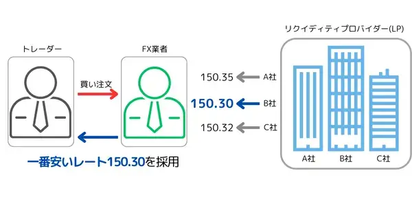 リクイディティプロバイダーの仕組みイメージ図