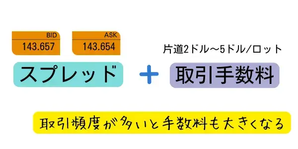 スプレッドと手数料の仕組みイメージ