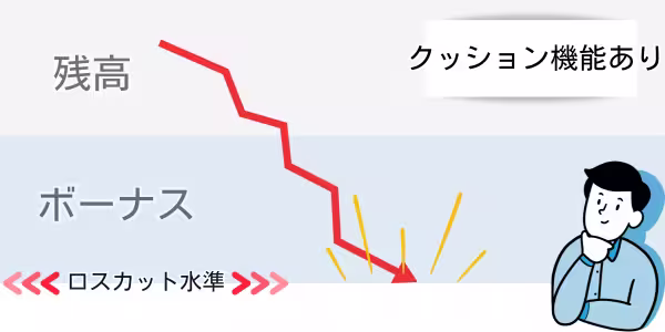 クッション機能がある場合のロスカット水準と証拠金の動き