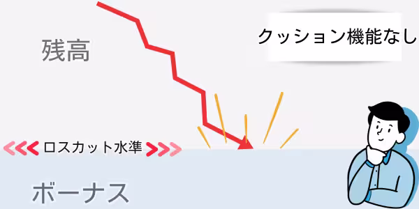 クッション機能がない場合のロスカット水準と証拠金の動き
