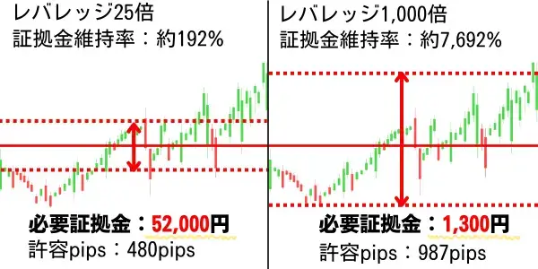 レバレッジ25倍とレバレッジ1000倍を比較した時のロスカットまでの距離(PIPS)