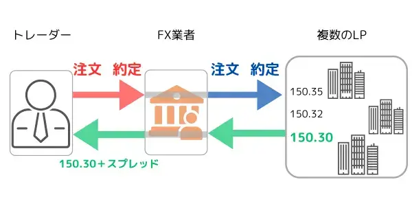 インスタント注文の仕組みイメージ図