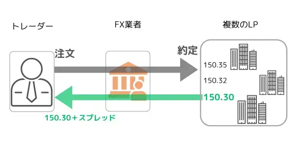 マーケット注文の仕組みイメージ図