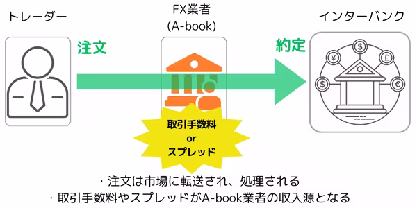 A-book(NDD)の仕組みイメージ図