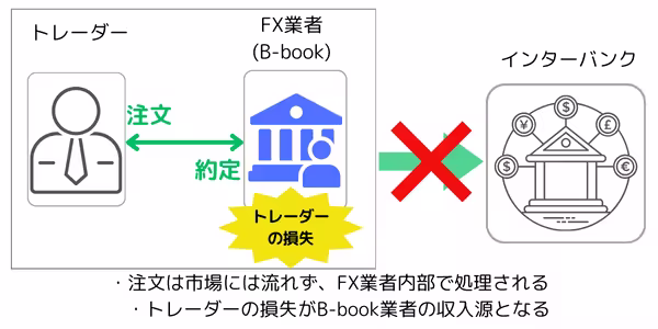 B-book(DD)の仕組みイメージ図