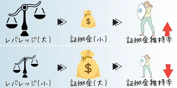 ハイレバ口座と低レバ口座の証拠金維持率の違いのイメージ