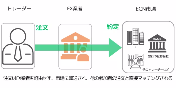 ECN方式の仕組みイメージ