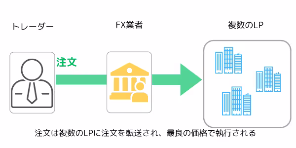STP方式の仕組みイメージ