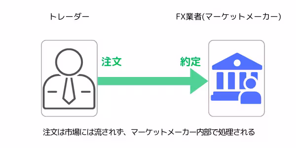 マーケットメイク方式仕組みイメージ図