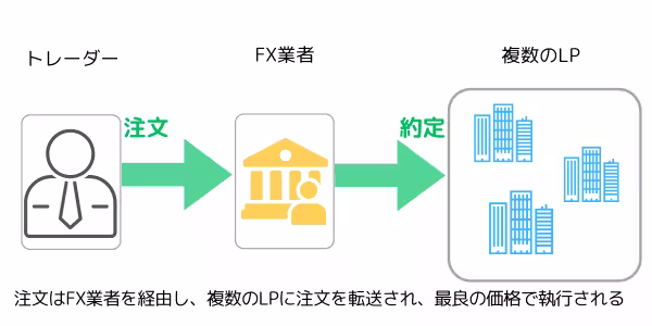 STP方式の仕組みイメージ