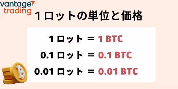 仮想通貨の1ロットの単位と1ロットの価格イメージ
