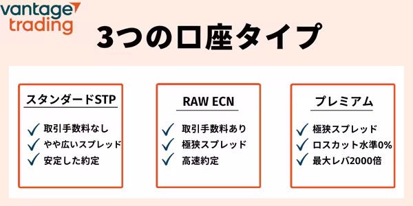 Vantege Trading３種の口座タイプの特徴の比較イメージ