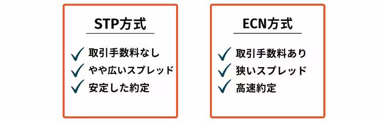 約定力で比較したSTP方式とECN方式の違いイメージ