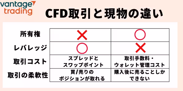 仮想通貨CFDと現物の違いを比較した表