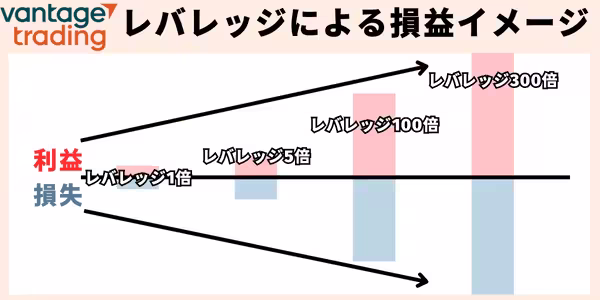 Vantege Trading　レバレッジ使用による損益イメージ図