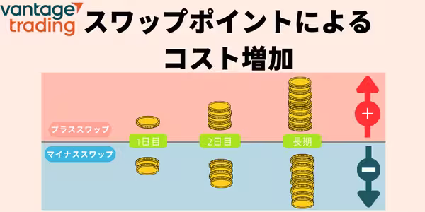 Vantege Tradingスワップポイントによる長期保有時のコスト増加イメージ図