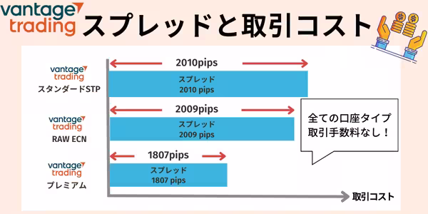 VantageTrading、RAWECN口座とプレミアム口座、スタンダードSTP口座のビットコインのスプレッド比較イメージ図