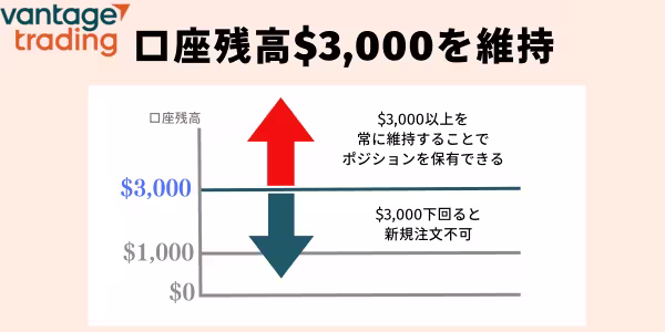 VantageTrading口座残高3000ドル維持のイメージ