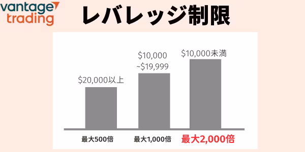 VantageTrading口座残高によるレバレッジ制限イメージ