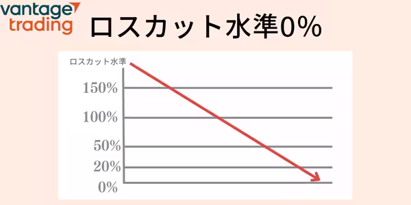 ロスカット水準0％のイメージ図