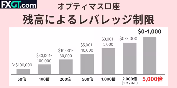 オプティマス口座、残高によるレバレッジ制限イメージ