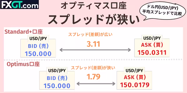 オプティマス口座の、スタンダードプラス口座のスプレッド比較イメージ