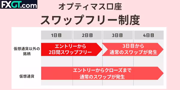 オプティマス口座のスワップフリー適用時と適用外のイメージ
