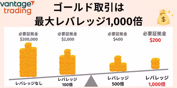 VANTAGEゴールド取引、１０００倍レバレッジを使用した時の証拠金の変化イメージ図