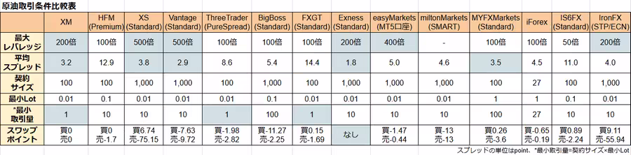 原油の取引条件比較表
