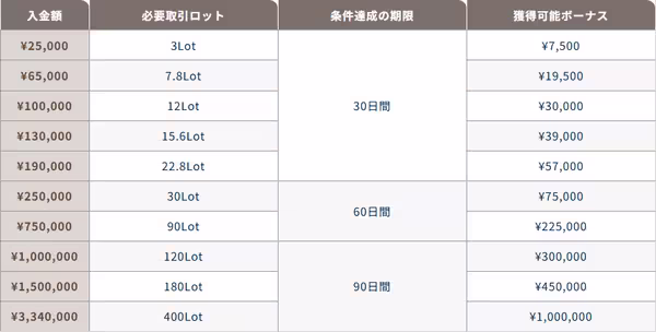 ボーナスの取引条件