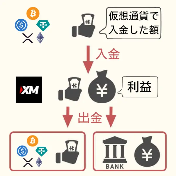 仮想通貨でXMに入金していた場合の入金額と利益の出金の流れ
