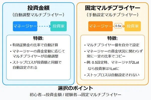 投資金額と固定マルチプライヤーの違い