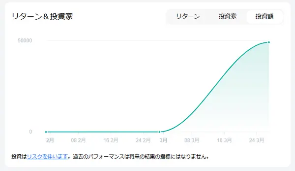 ストラテジーに割り当てられている投資額の金額のグラフ