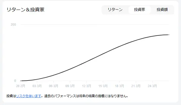 ストラテジーをフォローしている投資家の人数のグラフ