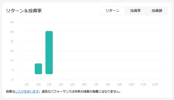 ストラテジーのリターン