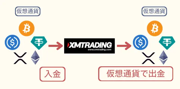 XMに仮想通貨で入金した分は仮想通貨で出金