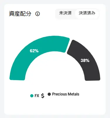 決済済みの資産配分
