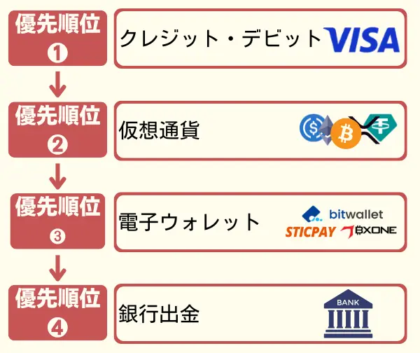 XM出金優先順位