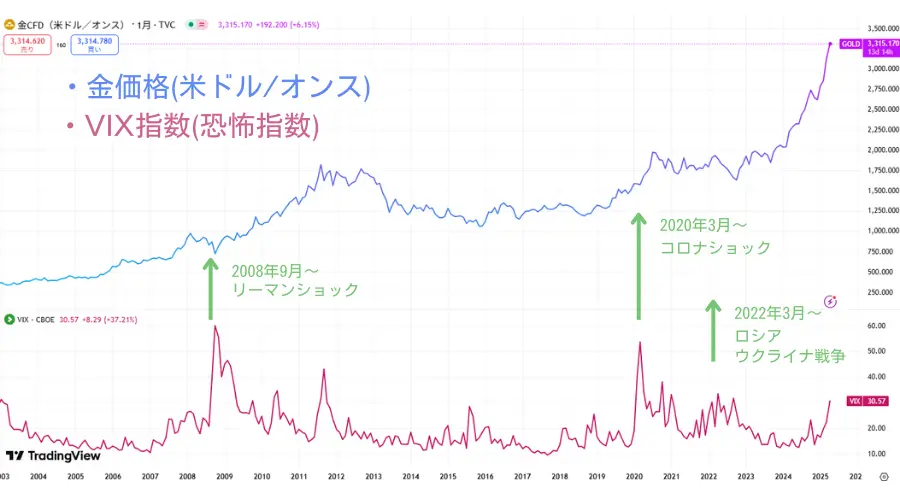 ゴールド価格とVIX指数の比較チャート、金は安全資産として買われる