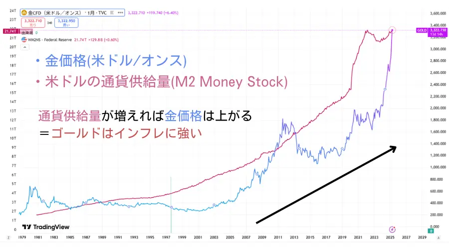 ゴールド価格と米ドル供給量の比較チャート、長期の上昇トレンド 