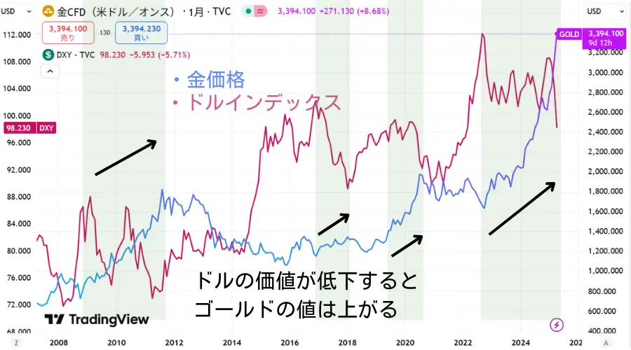 米ドル価格とゴールド価格の逆相関を証明するチャート