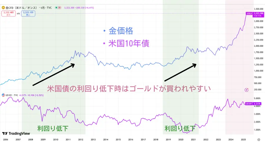 米国債の利回りとゴールド価格の比較チャート、利回り低下でゴールド価格は上昇しやすい