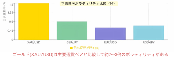 ゴールドと主要通貨ペアの平均日次ボラティリティ比較