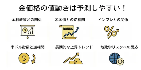 金の値動き特徴