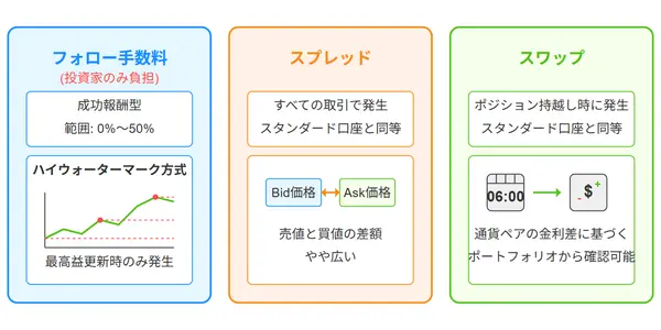 XMコピートレードの手数料とコスト構造