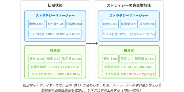 固定マルチプライヤーの仕組み