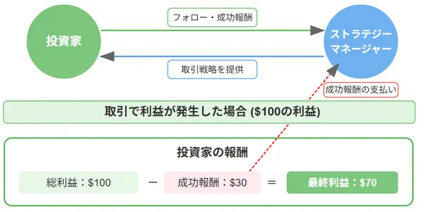 投資家の報酬の仕組み