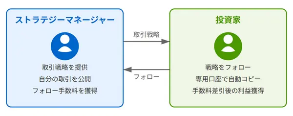 ストラテジーマネージャーと投資家の関係