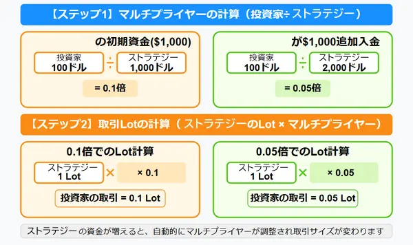 投資金額方式の仕組み
