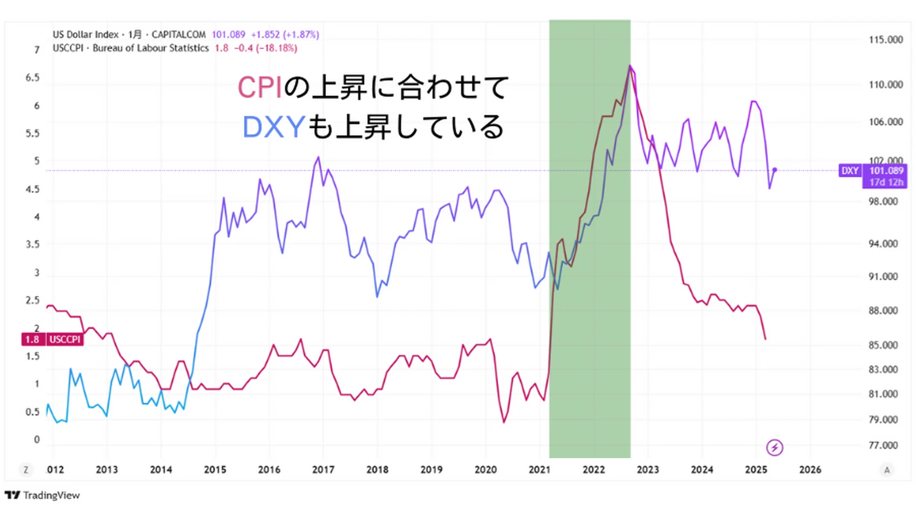 CPIの上昇と合わせてDXYも上昇